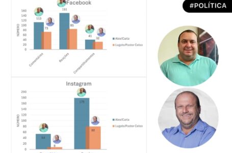 Pré-campanha em Rubineia: Nas redes sociais e internet a oposição largou na frente
