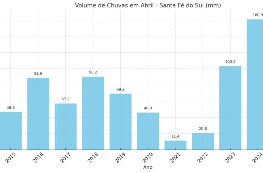  Santa Fé do Sul registra abril mais chuvoso dos últimos 10 anos